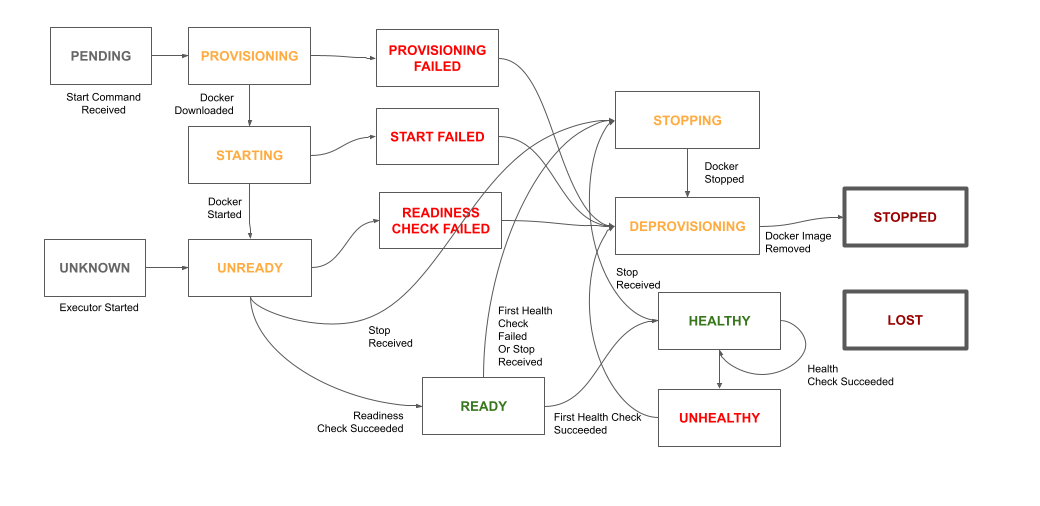 Application Instance State Machine