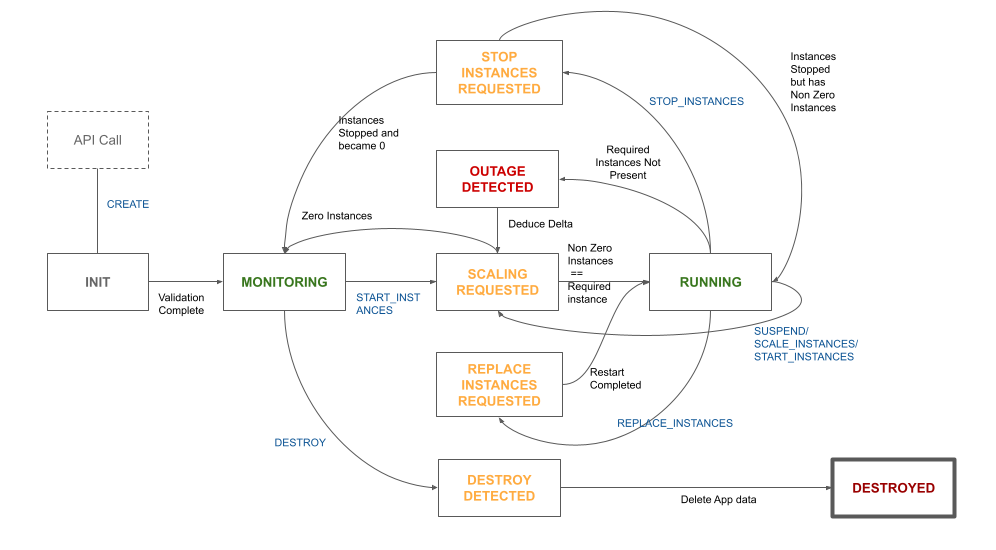 Application State Machine