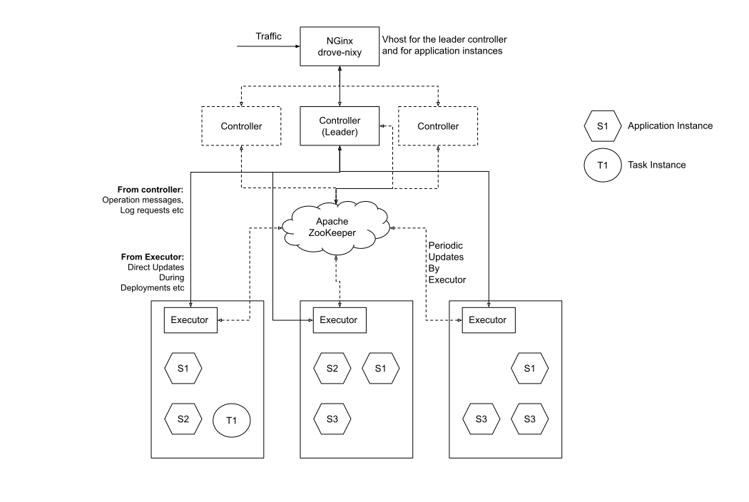 Drove Cluster